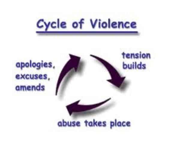 Cycle of Violence - A three way cycle starting with Tension Builds to Abuse Takes Place to Apologies, Excuses, Amends which leads to the restart of the cycle.